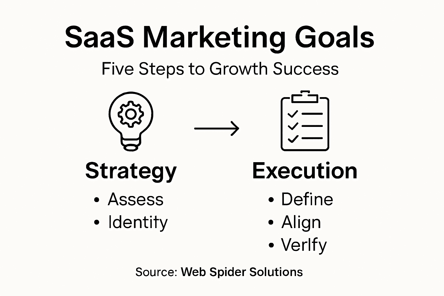 Infographic with five steps to SaaS goal setting
