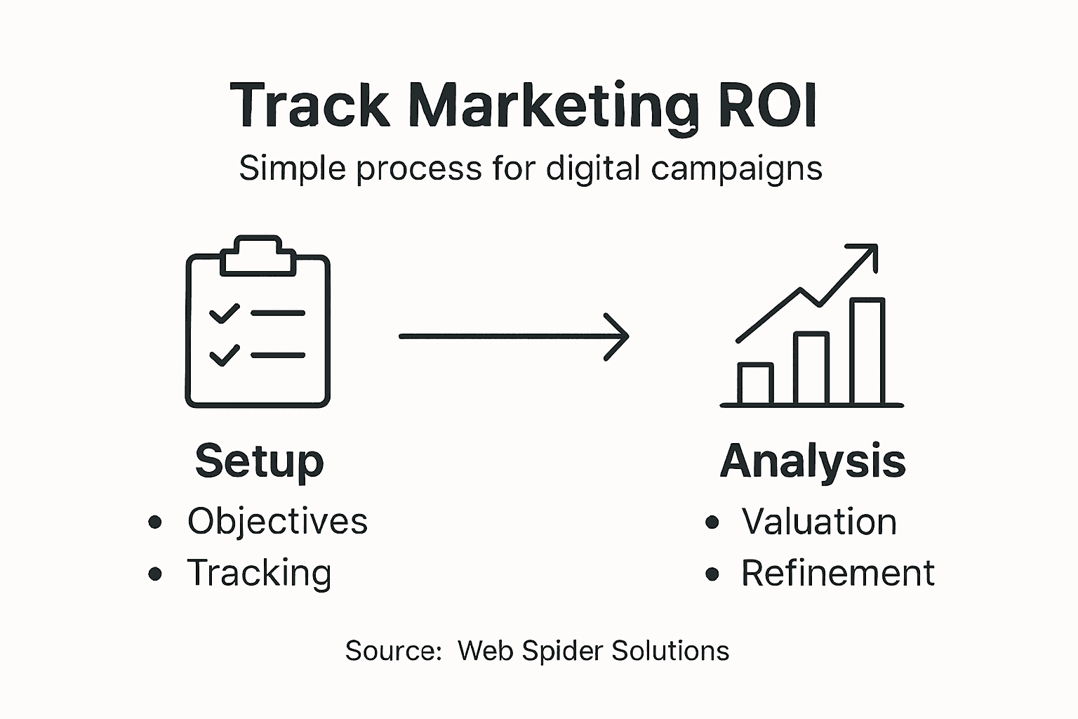 Infographic showing simple steps for ROI tracking