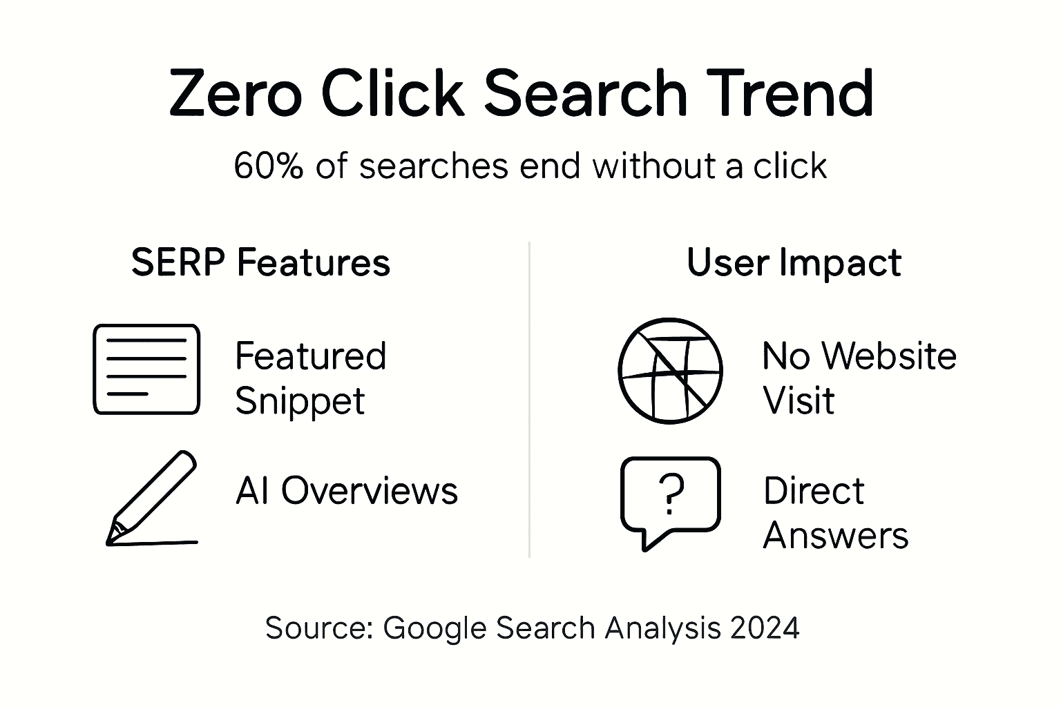 Infographic showing zero click search trend and effects
