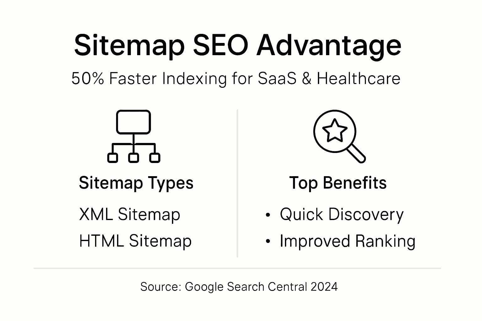 Infographic with sitemap types and top benefits