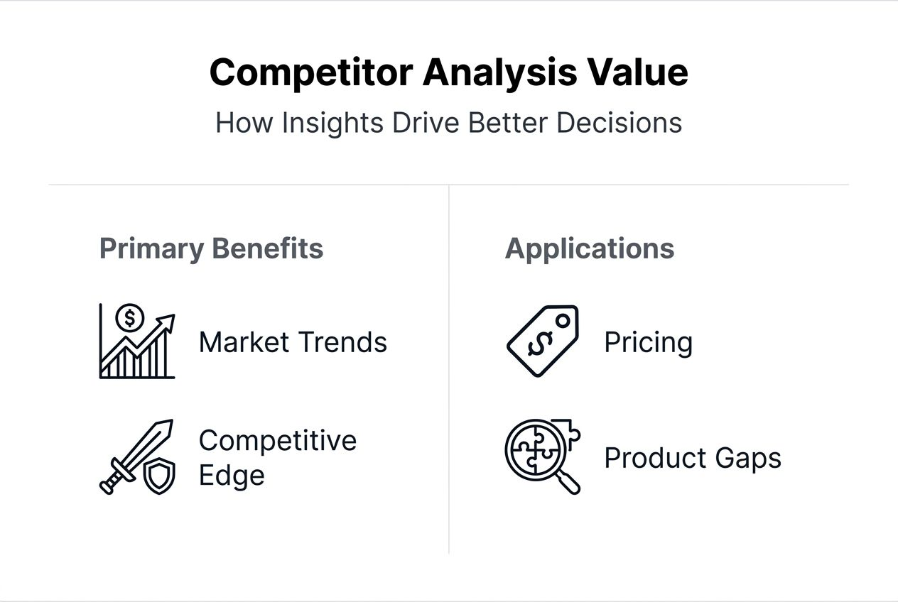 Infographic showing competitor analysis value and uses