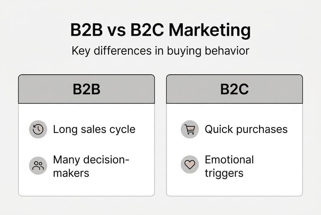 Infographic comparing B2B and B2C marketing