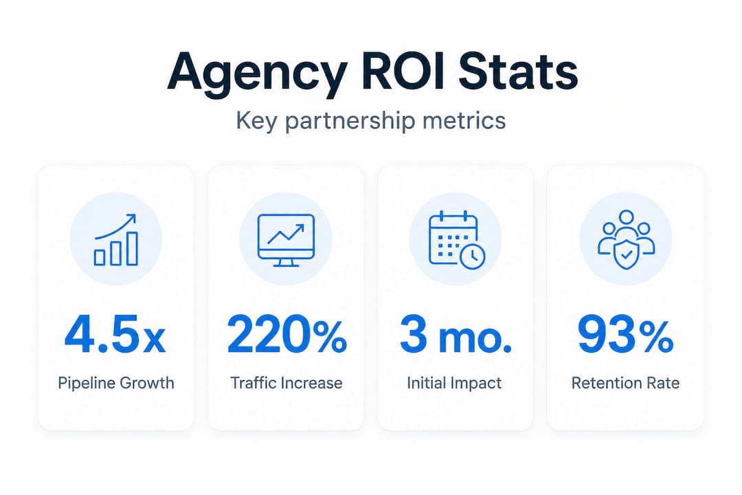 Infographic with B2B agency ROI statistics and key metrics