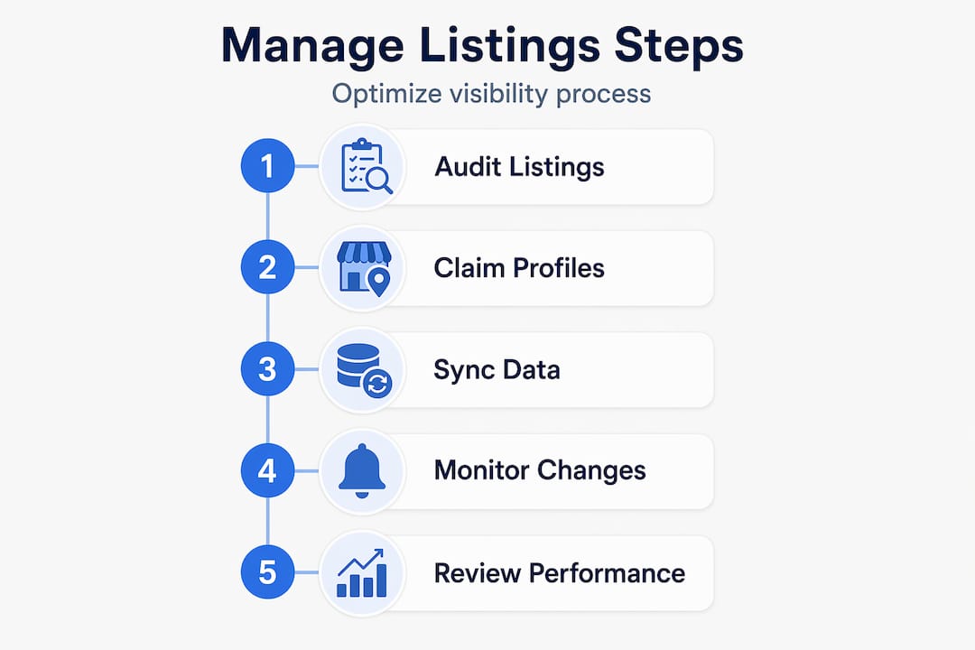 Infographic showing business listings management steps