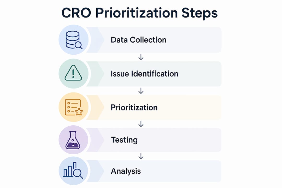 Infographic showing CRO prioritization steps