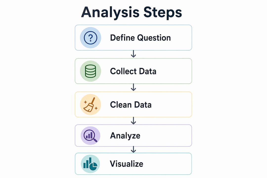 Infographic illustrating marketing data analysis steps