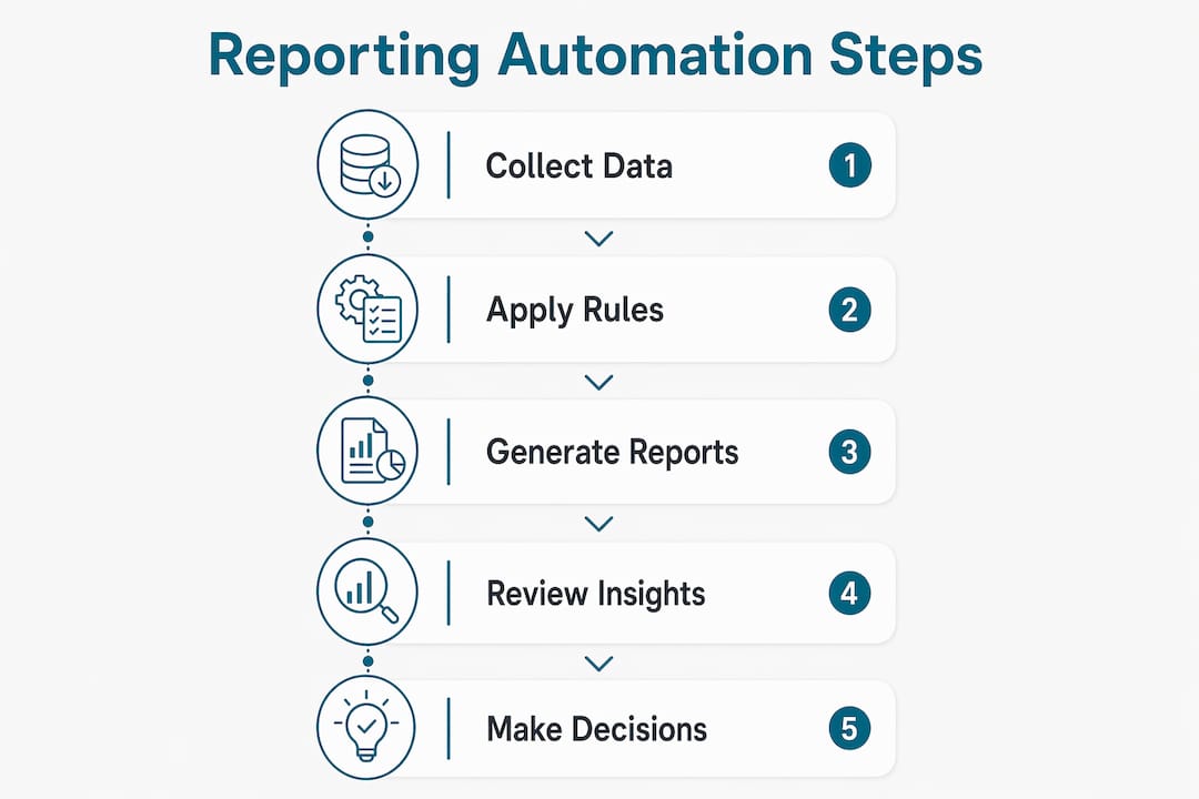 Infographic illustrating automated reporting process steps