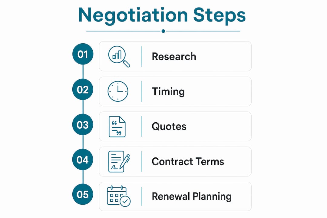 Infographic showing negotiation steps for software pricing