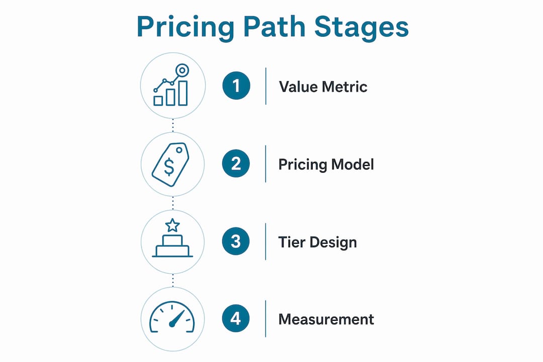 Infographic illustrating four stages of software pricing path