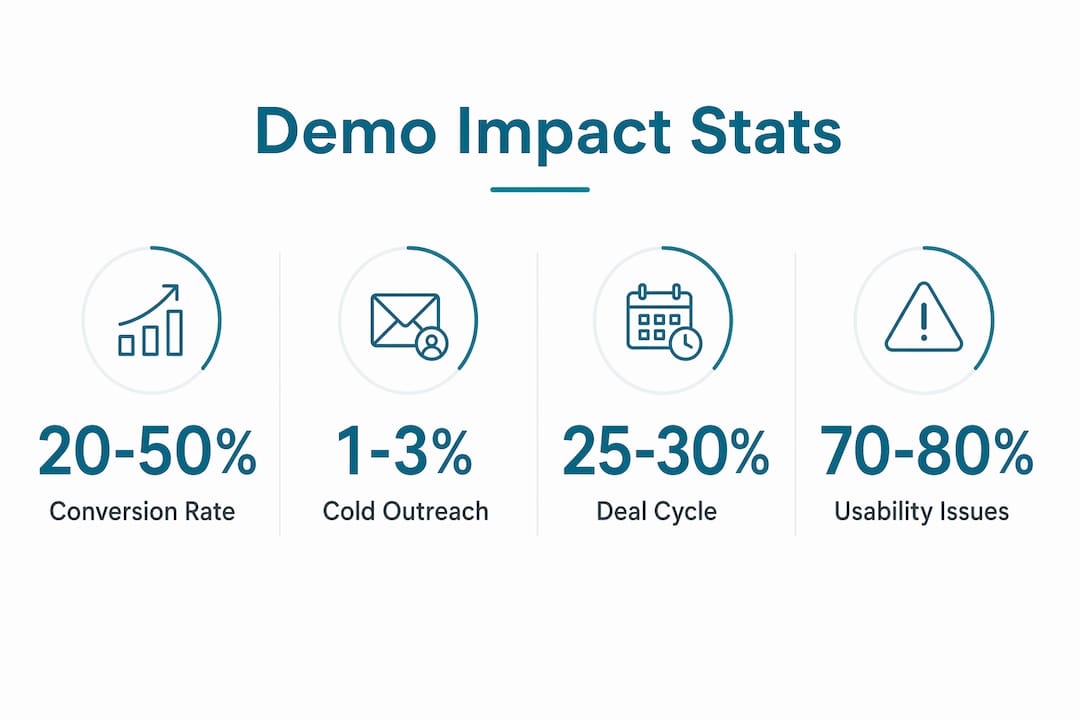 Infographic showing software demo impact statistics