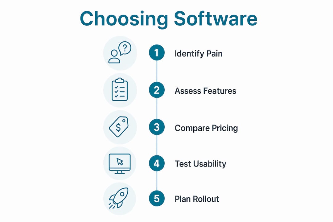 Infographic showing steps to choose contractor software