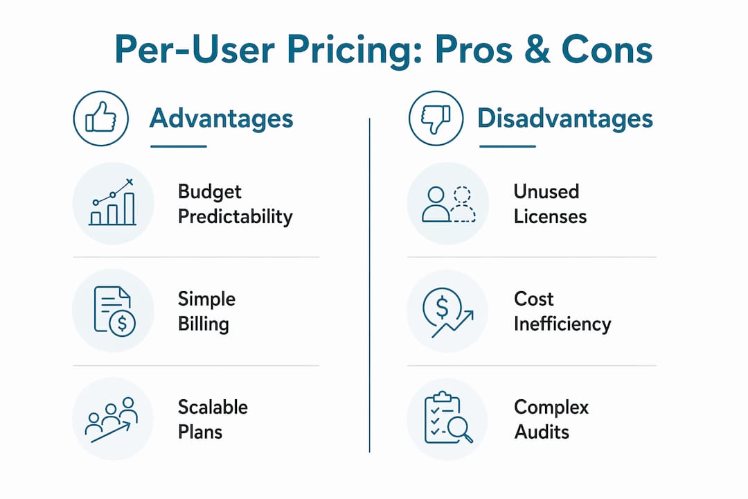 Infographic comparing advantages and disadvantages of per-user pricing