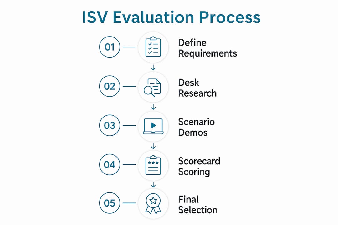Infographic illustrating software vendor evaluation stages