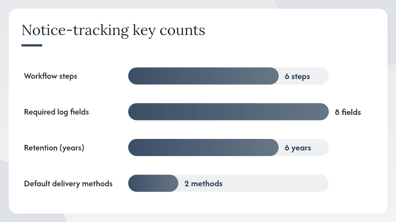 Diagram of tenant notice tracking workflow