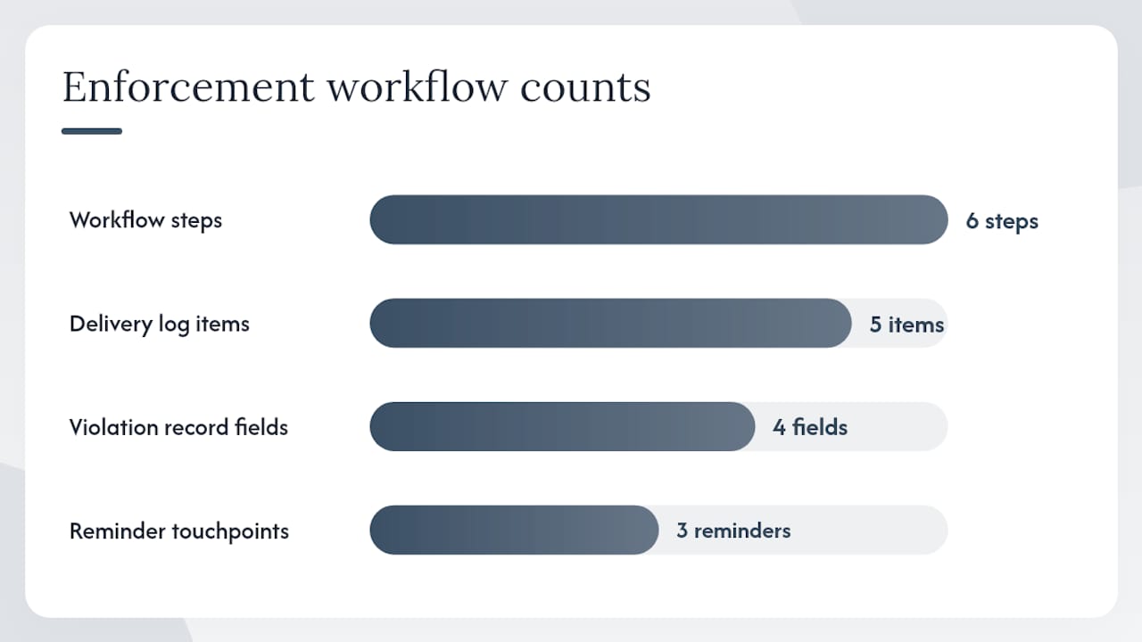 How to run a notice workflow from send to close — overview diagram