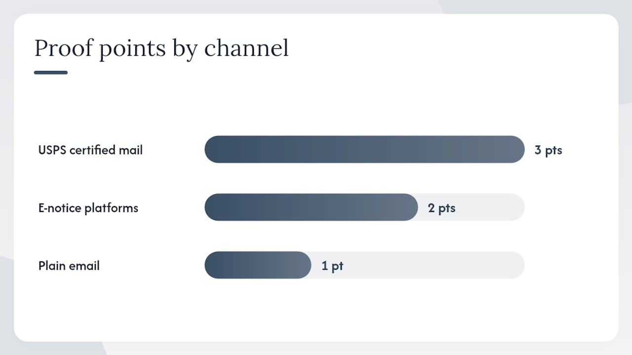 Which delivery channels actually produce usable proof — overview diagram