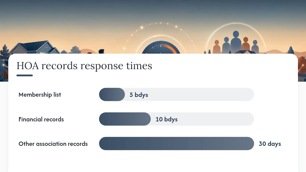 How Long Does an HOA Have to Respond to a Records Request? — overview diagram
