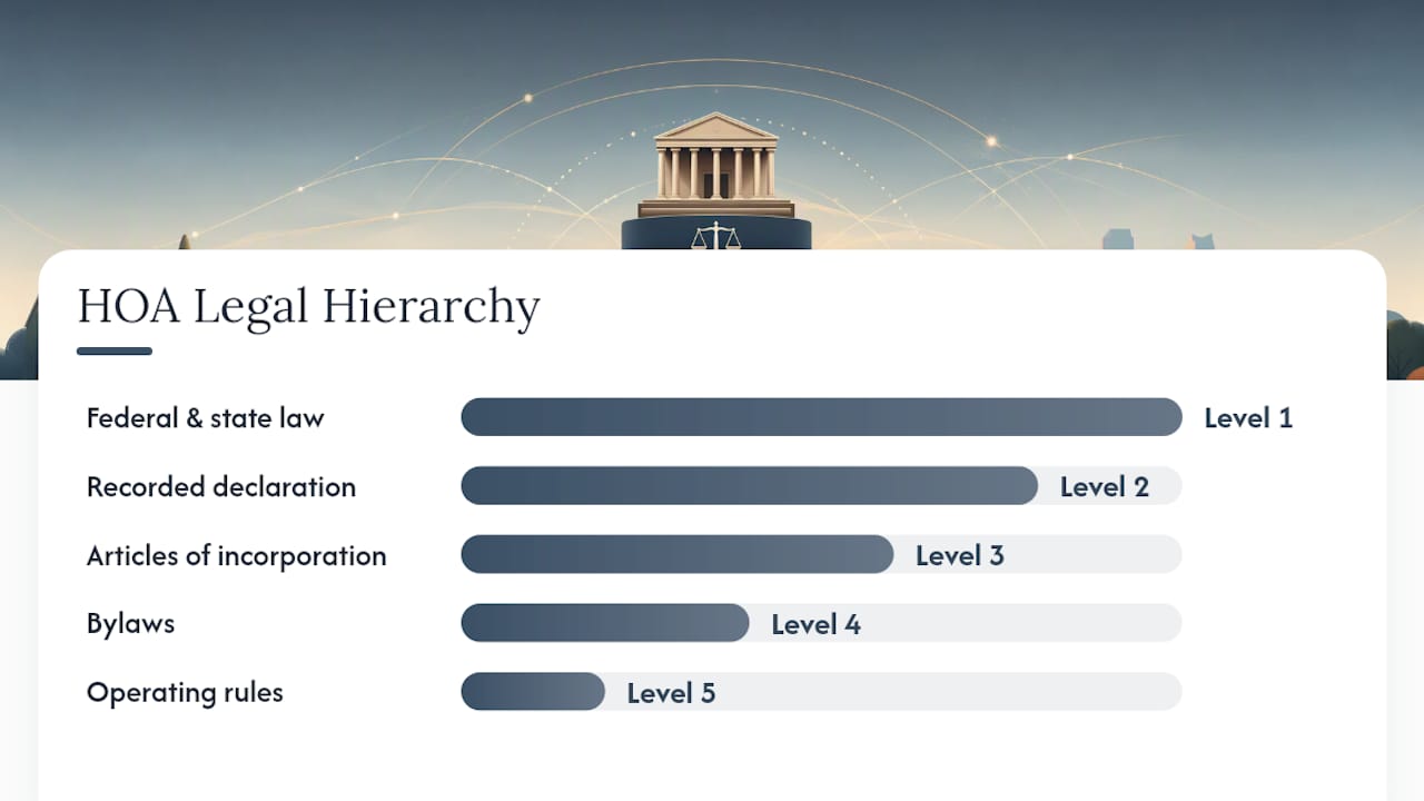 Legal Hierarchy: Why State Law Beats Every Governing Document — overview diagram