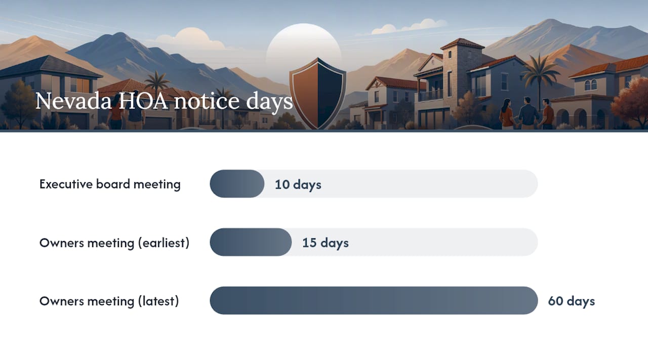 Nevada HOA Notice Requirements for Meetings and Elections — overview diagram