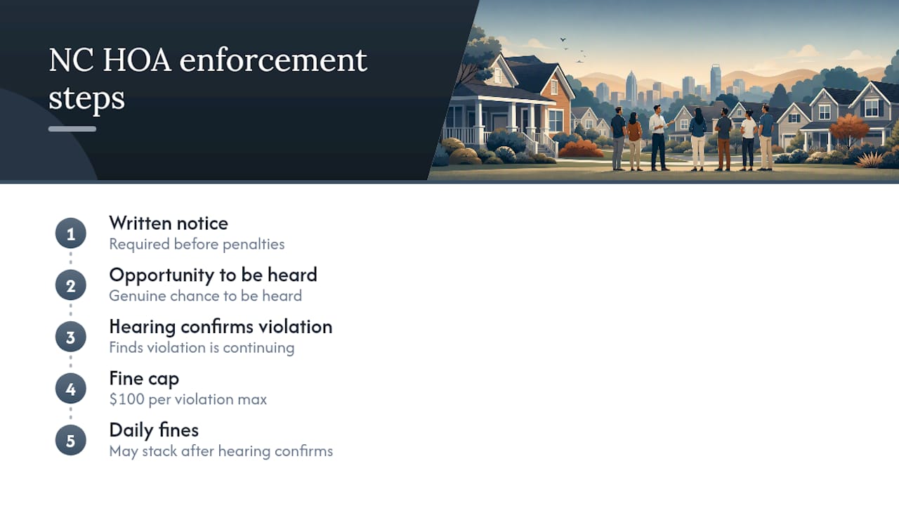 North Carolina HOA notice and fine requirements