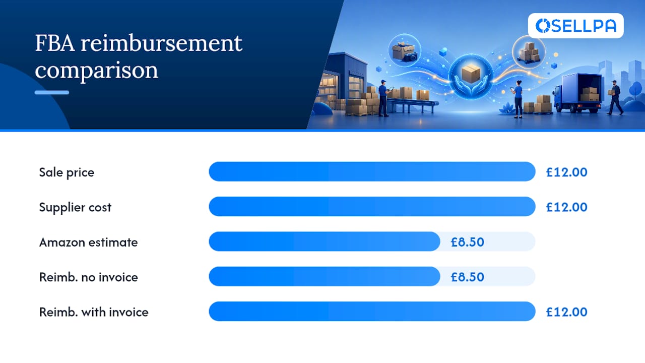 Diagram comparing Amazon FBA reimbursement calculations