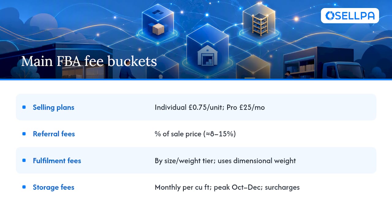 Diagram of four main FBA fee categories