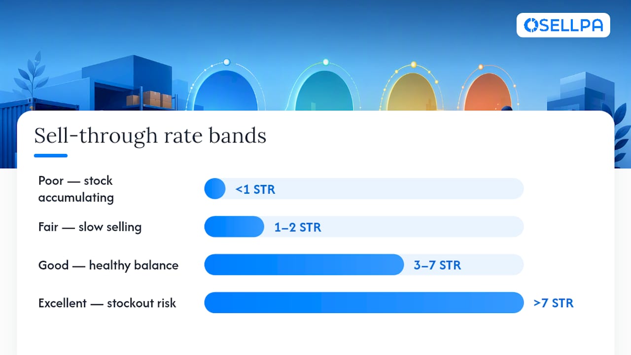 Amazon sell-through rate band comparison