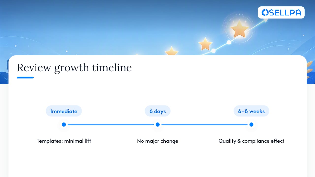 Timeline showing impact of quality and compliance on review growth