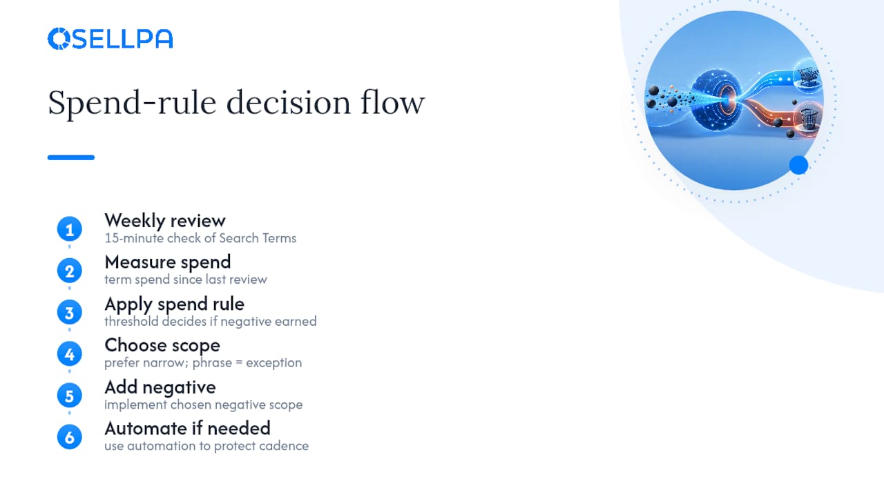 Diagram of spend rule threshold for negative keywords