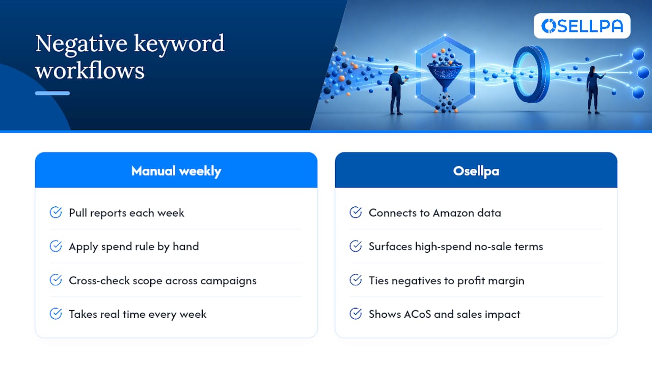 Get the negative keyword workflow running without the spreadsheet — overview diagram