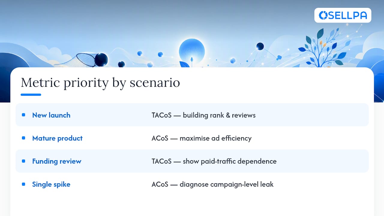 Four scenarios showing ACoS or TACoS priority