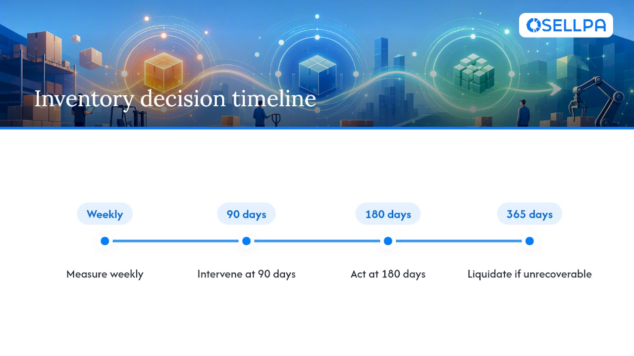 Inventory decisions across 90 180 365 days