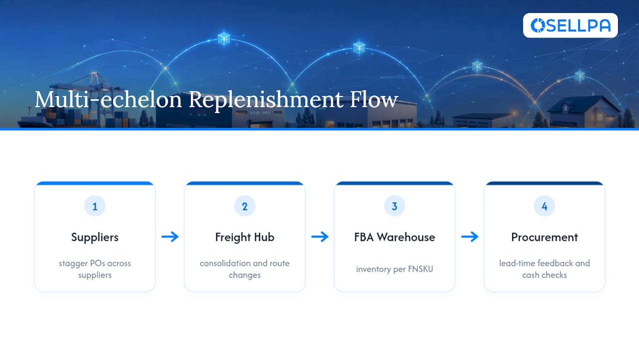 Multi-echelon replenishment flow with lead-time feedback