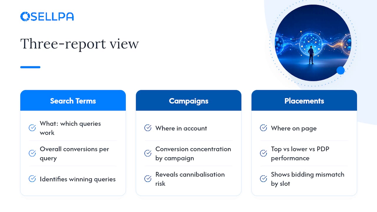 Three-report PPC analysis relationship diagram