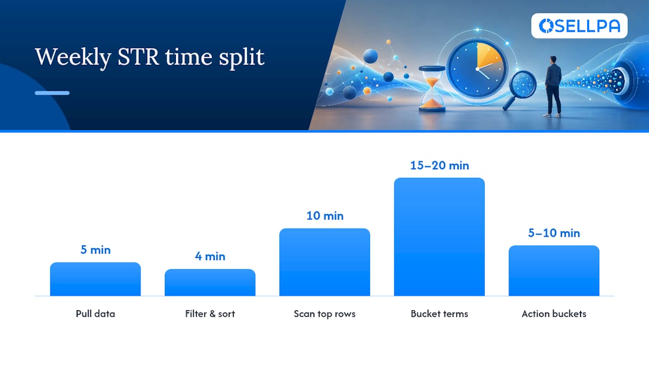 The weekly workflow that actually moves the needle — overview diagram