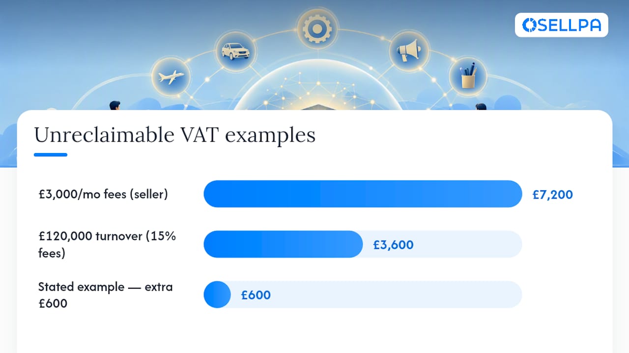 When VAT becomes a real cost: unregistered and Flat Rate sellers — overview diagram