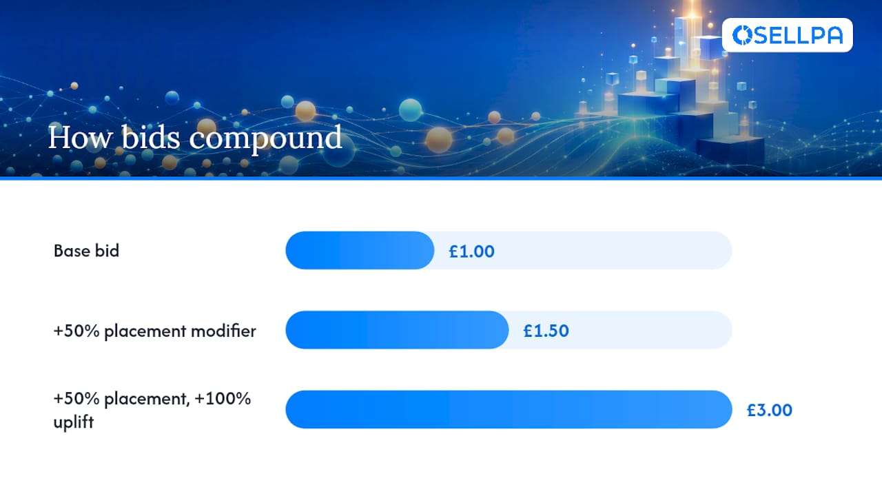 Diagram showing compounded bidding modifiers
