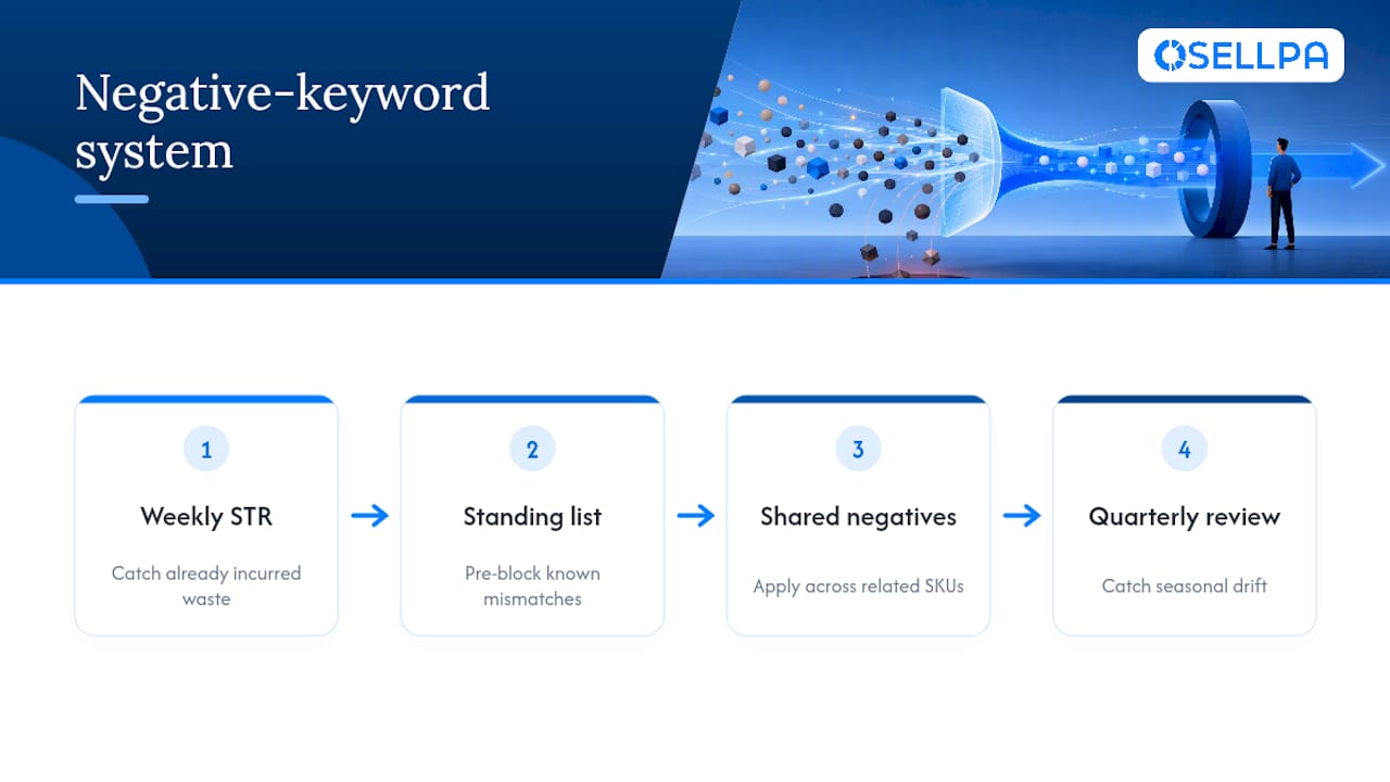 Four-part proactive negative keyword workflow