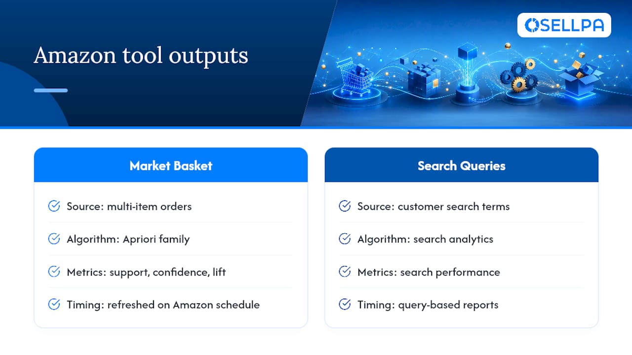 How Amazon builds the market basket analysis behind the scenes — overview diagram