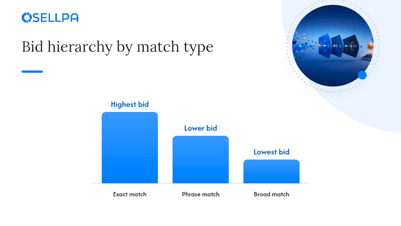 Bid hierarchy for Amazon match types