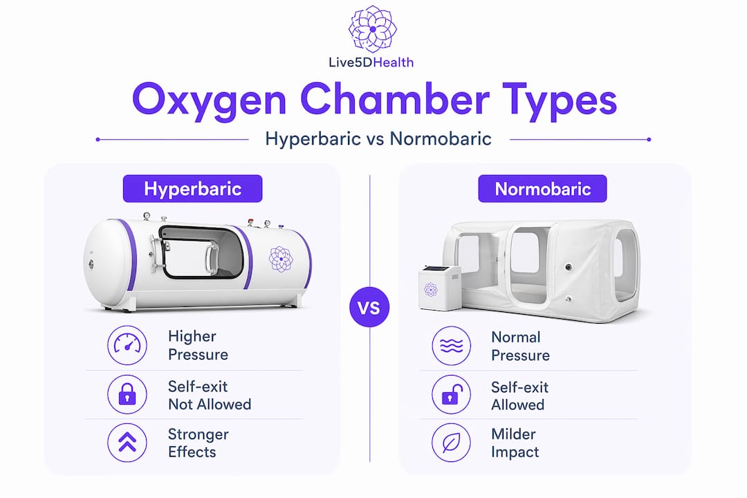 Infographic comparing hyperbaric and normobaric chambers