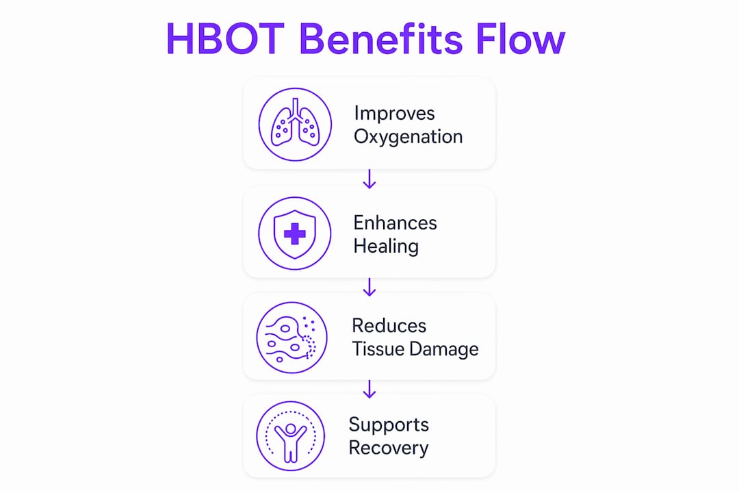 Infographic showing HBOT benefits in radiation therapy