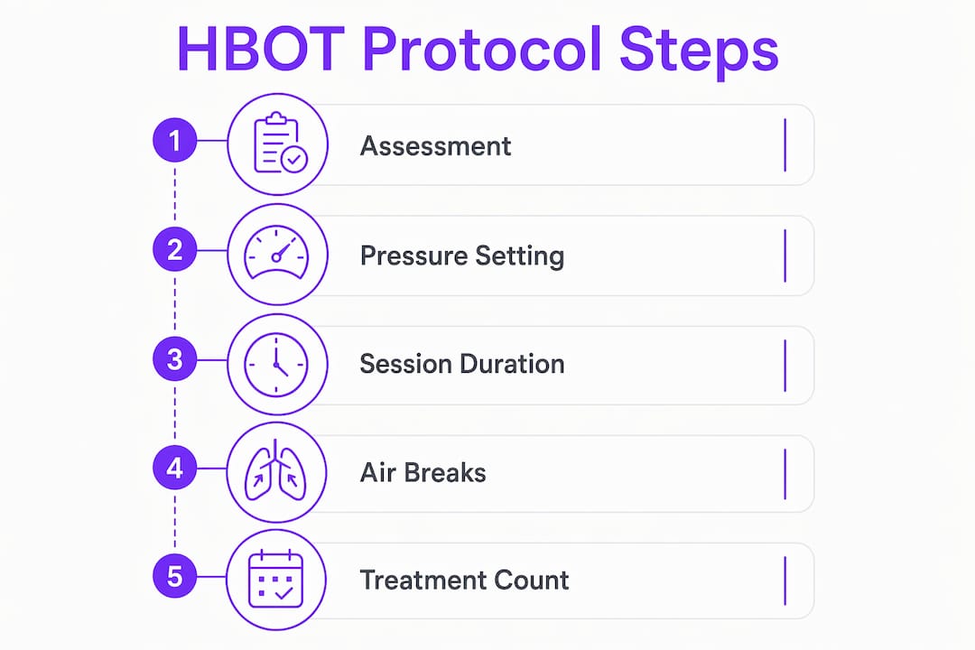 Infographic showing HBOT treatment protocol steps