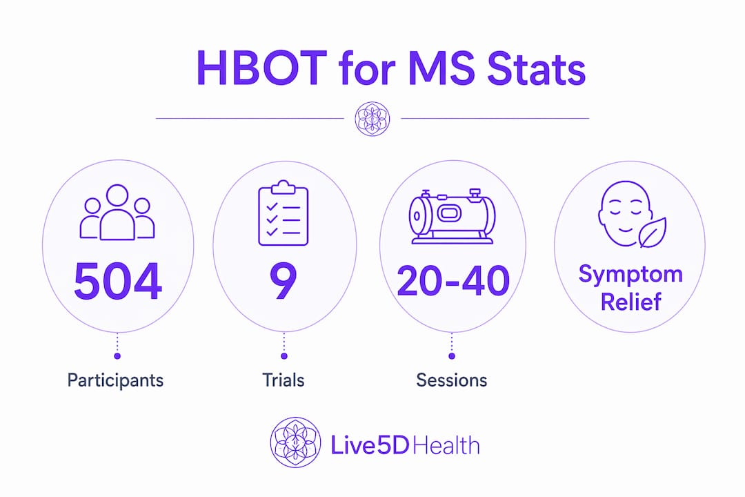 Infographic showing statistics on HBOT for MS