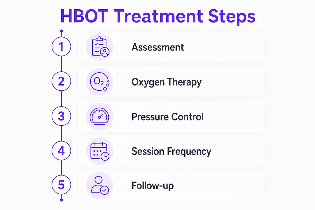 Infographic illustrating hyperbaric oxygen therapy treatment steps