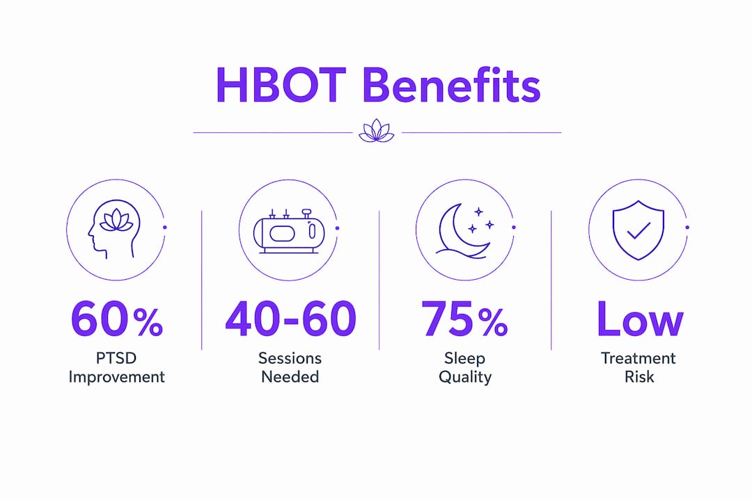 Infographic showing HBOT mental health benefit statistics