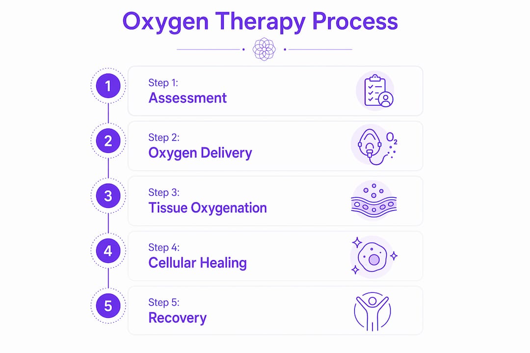 Infographic detailing oxygen therapy healing process