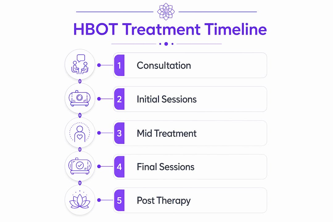 Infographic illustrating HBOT treatment timeline steps