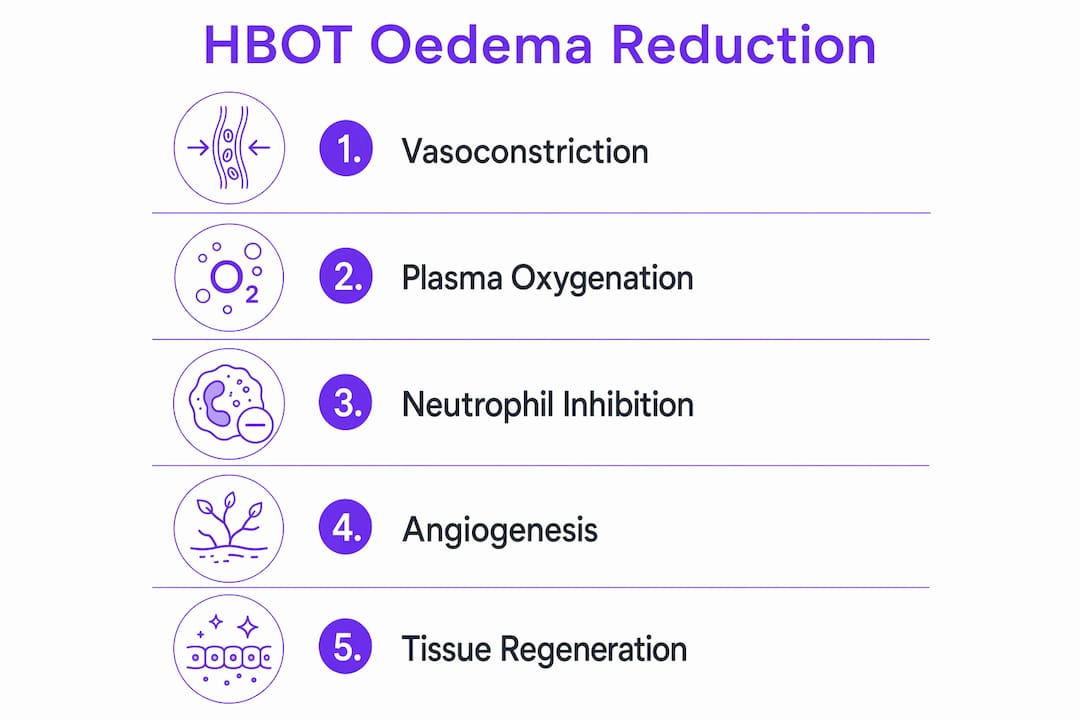 Infographic showing five key HBOT mechanisms to reduce oedema