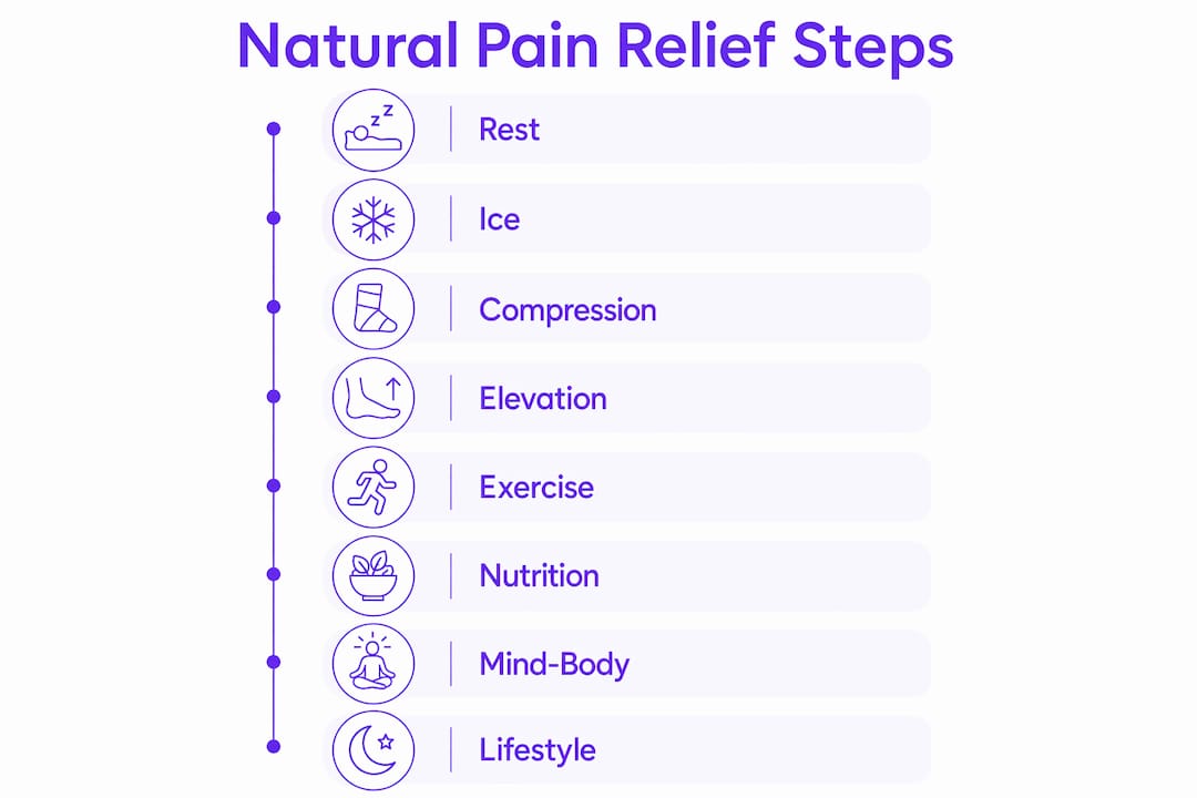Infographic showing natural pain relief steps